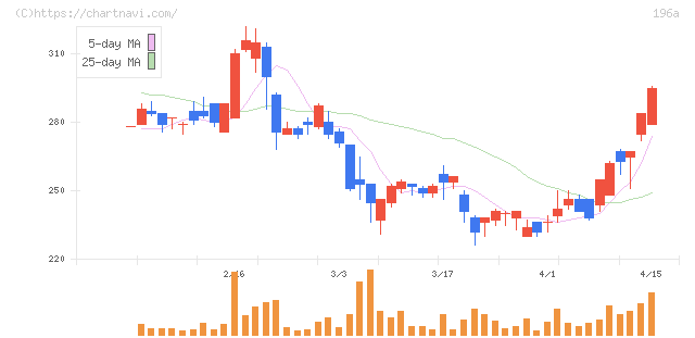 ＭＦＳ(196A)の日足チャート