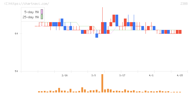 ウェッジホールディングス(2388)の日足チャート