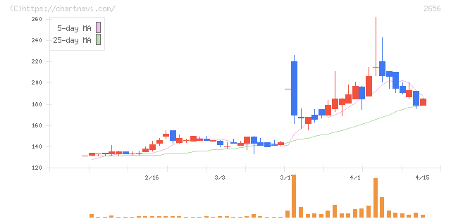 ベクターホールディングス(2656)の日足チャート