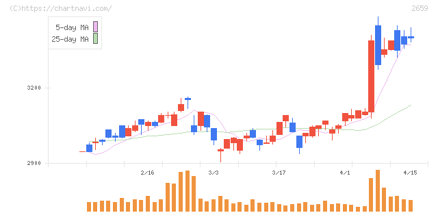 サンエー(2659)の日足チャート