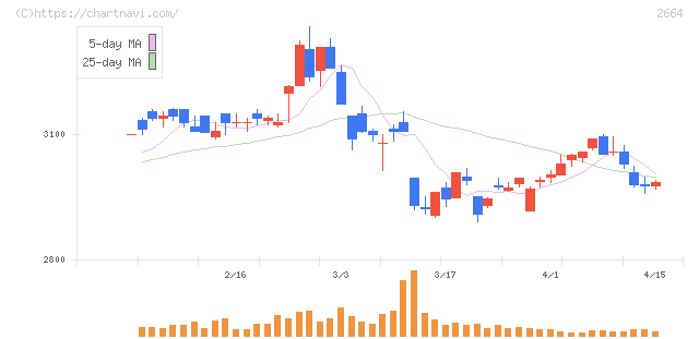 カワチ薬品(2664)の日足チャート