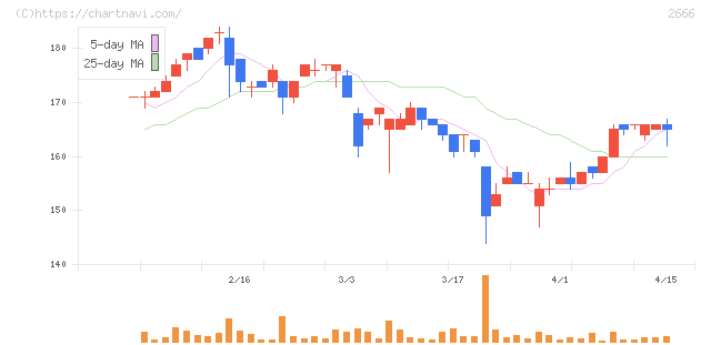 オートウェーブ(2666)の日足チャート