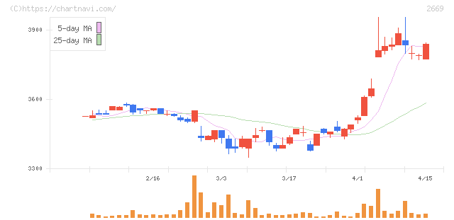 カネ美食品(2669)の日足チャート