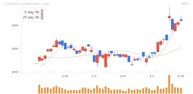 エービーシー・マート(2670)の日足チャート