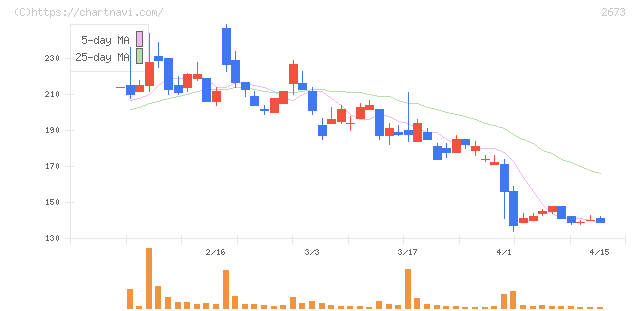 夢みつけ隊(2673)の日足チャート