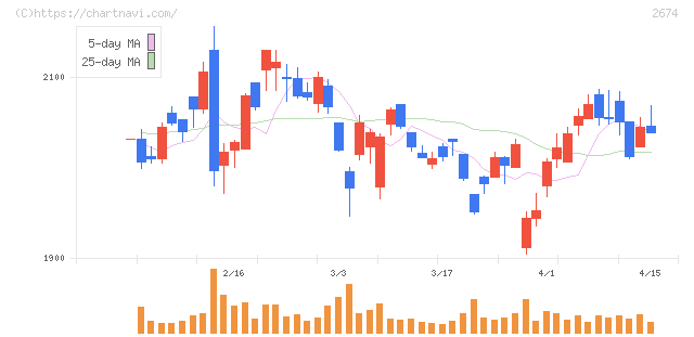 ハードオフコーポレーション(2674)の日足チャート