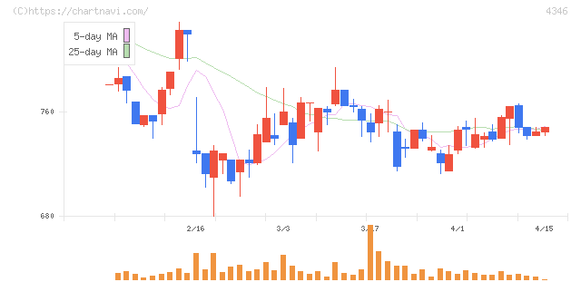 ＮＥＸＹＺ．Ｇｒｏｕｐ(4346)の日足チャート