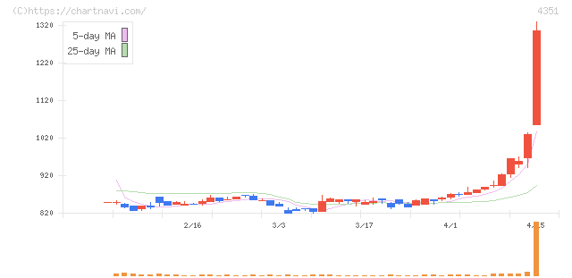 山田再生系債権回収総合事務所(4351)の日足チャート