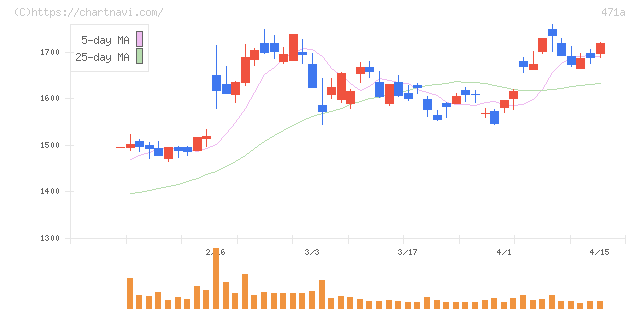 ＮＳグループ(471A)の日足チャート