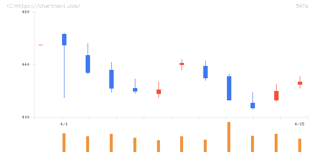 ムニノバホールディングス(547A)の日足チャート