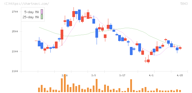 ニッポンインシュア(5843)の日足チャート
