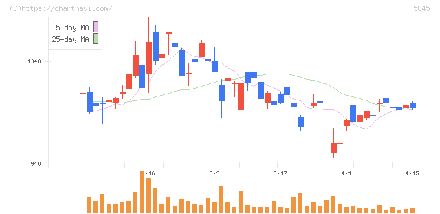 全保連(5845)の日足チャート