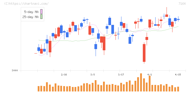 全国保証(7164)の日足チャート