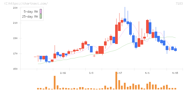 あんしん保証(7183)の日足チャート