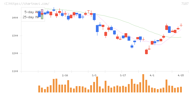 ジェイリース(7187)の日足チャート