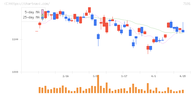 イントラスト(7191)の日足チャート