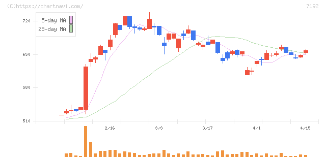 日本モーゲージサービス(7192)の日足チャート