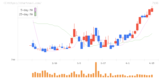 Ｃａｓａ(7196)の日足チャート