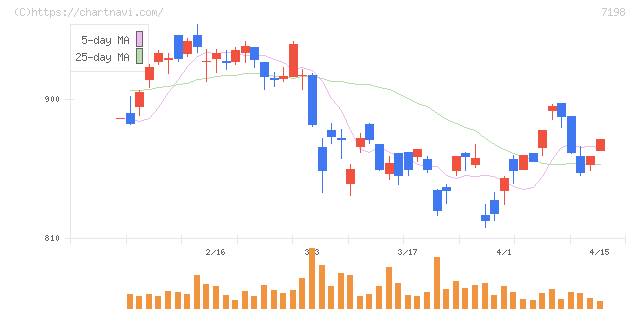 ＳＢＩアルヒ(7198)の日足チャート
