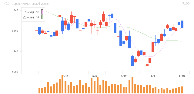 プレミアグループ(7199)の日足チャート
