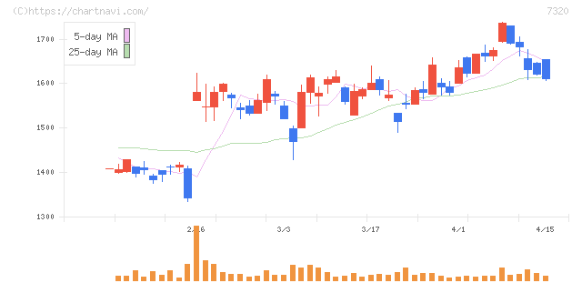 Ｓｏｌｖｖｙ(7320)の日足チャート