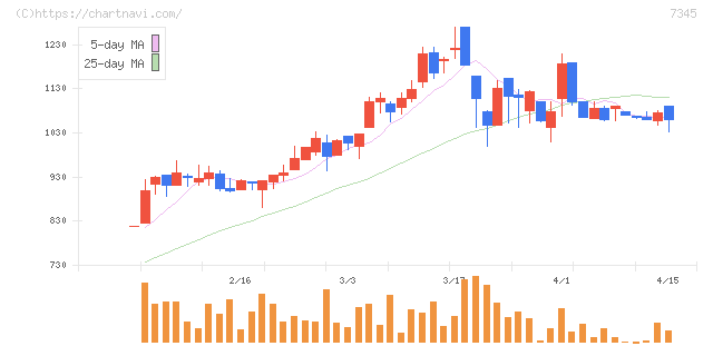 アイ・パートナーズフィナンシャル(7345)の日足チャート