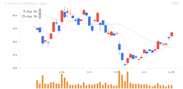 ネットプロテクションズホールディングス(7383)の日足チャート