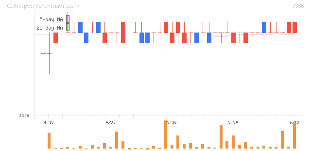 ジャパンワランティサポート(7386)の日足チャート