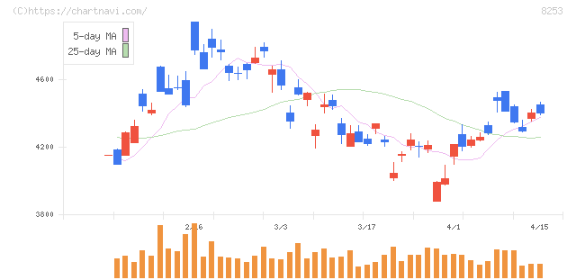 クレディセゾン(8253)の日足チャート