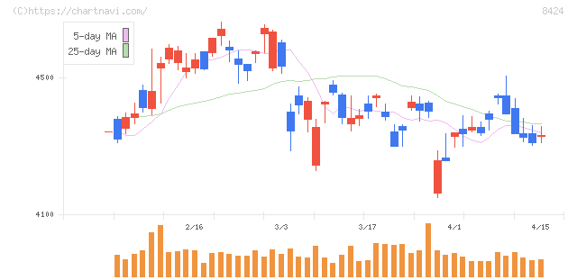 芙蓉総合リース(8424)の日足チャート