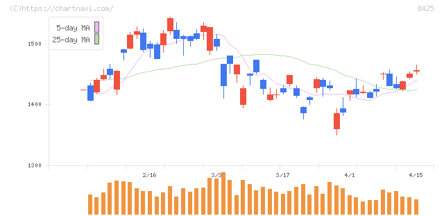 みずほリース(8425)の日足チャート
