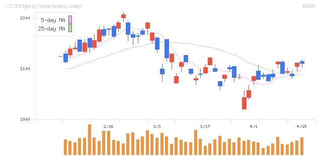 東京センチュリー(8439)の日足チャート