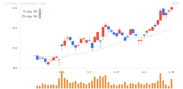 Ｊトラスト(8508)の日足チャート