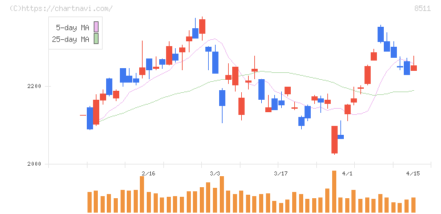 日本証券金融(8511)の日足チャート