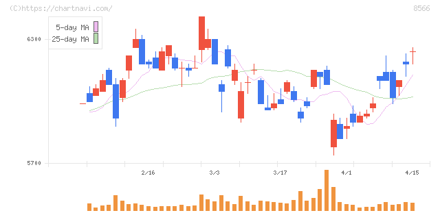 リコーリース(8566)の日足チャート