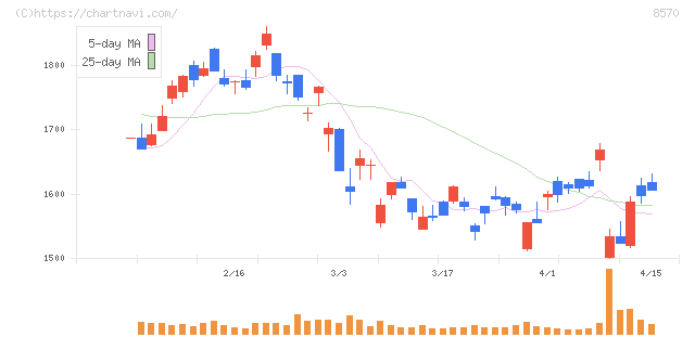 イオンフィナンシャルサービス(8570)の日足チャート