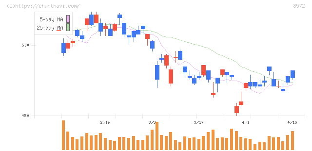 アコム(8572)の日足チャート