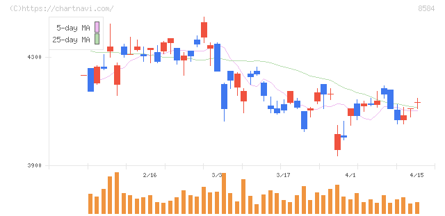 ジャックス(8584)の日足チャート
