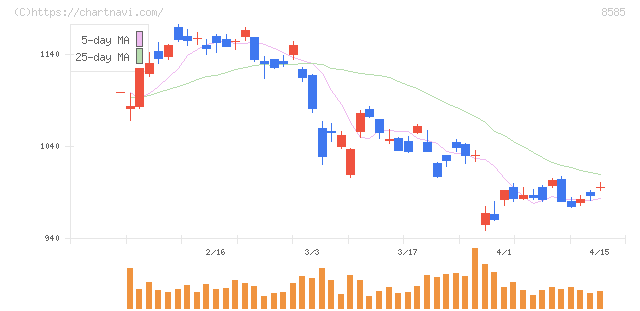 オリエントコーポレーション(8585)の日足チャート