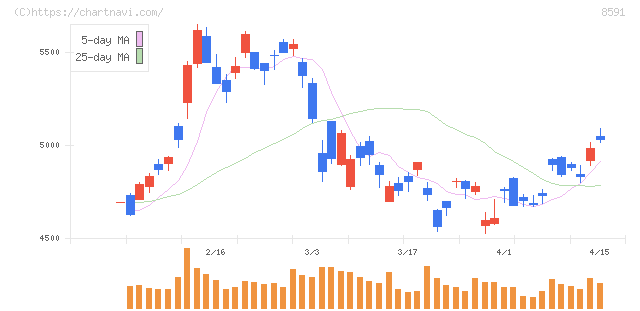 オリックス(8591)の日足チャート