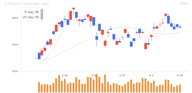 三菱ＨＣキャピタル(8593)の日足チャート
