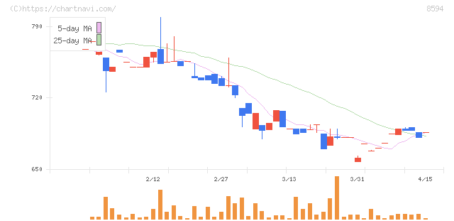 中道リース(8594)の日足チャート