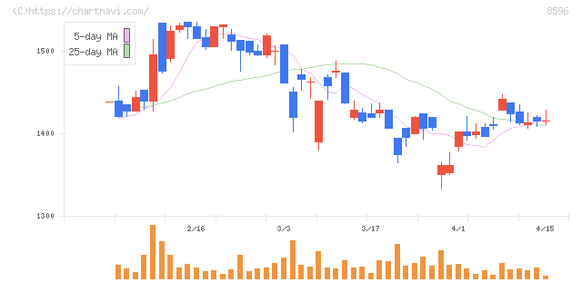 九州リースサービス(8596)の日足チャート