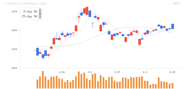 日本取引所グループ(8697)の日足チャート