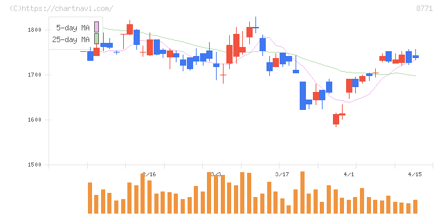 イー・ギャランティ(8771)の日足チャート