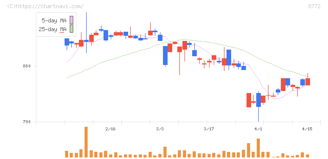 アサックス(8772)の日足チャート