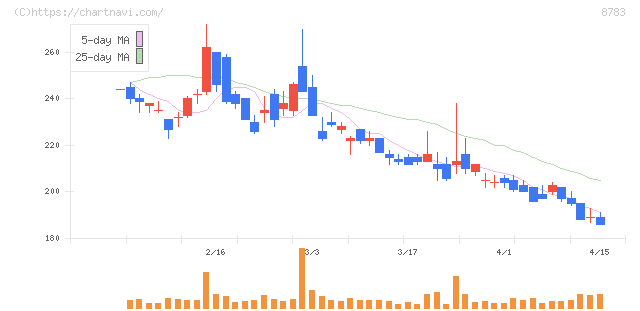 ａｂｃ(8783)の日足チャート