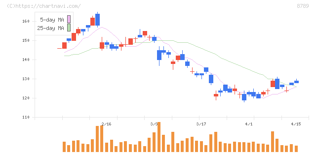 フィンテック　グローバル(8789)の日足チャート