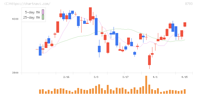 ＮＥＣキャピタルソリューション(8793)の日足チャート