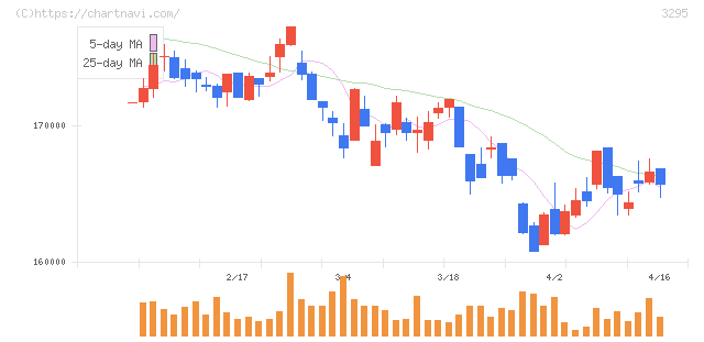 ヒューリックリート投資法人(3295)の日足チャート